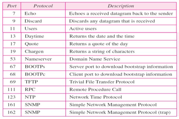 user datagram protocol_port numbers